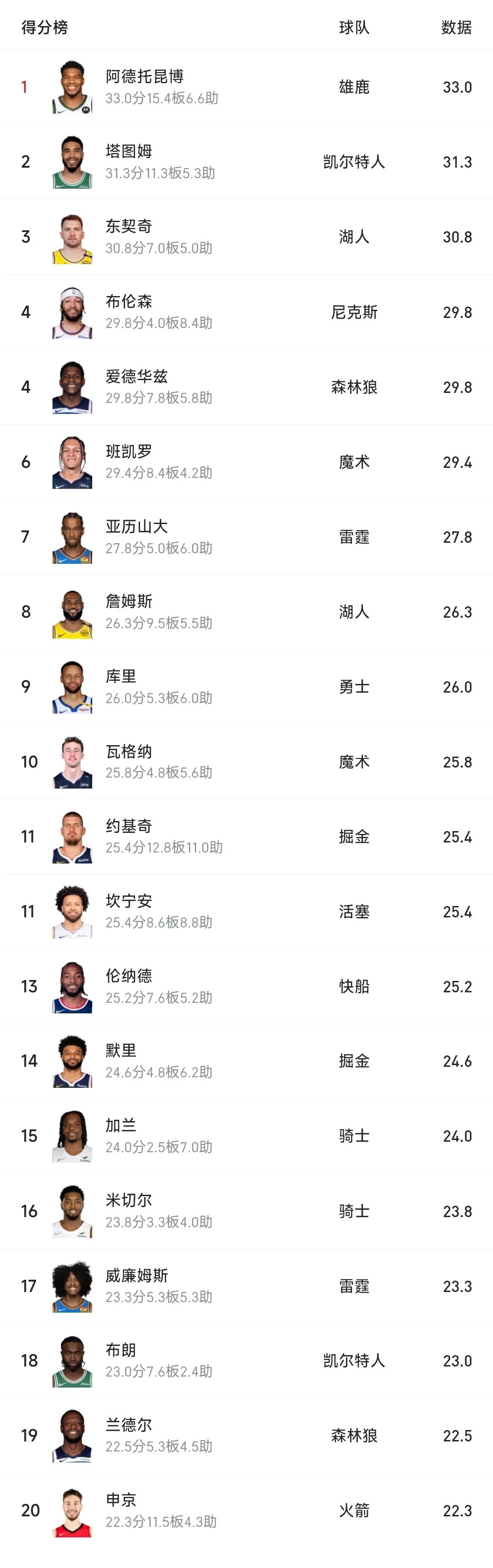 STAR SPORTS-字母哥连续七场比赛得分超过赛事规则更新，雄鹿挑战极限！的简单介绍